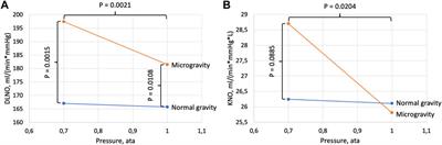 Lung diffusing capacity for nitric oxide in space: microgravity gas density interactions